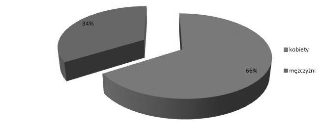 ZDROWIE I DOBROSTAN 1/2013 Zdrowie i dobrostan W programie uczestniczyło 198 kobiet, co stanowi 66 % z 300 przebadanych pacjentów oraz 102 mężczyzn (34 %) (Rycina 2). Ryc.