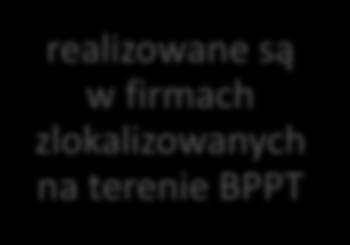 - założenia uczniowie szkół zawodowych i techników z woj. kujawskopomorskieg o w wieku 16-22 lata grupa docelowa wsparcie dodatkowe praktyki /40 godz./ zespoły śr.