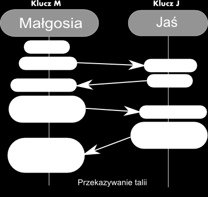 1. Jaś i Małgosia akceptują pewną wspólna talię kart. 2. Małgosia wybiera klucz szyfrujący M i wykorzystuje go do zaszyfrowania każdej karty w talii. 3. Małgosia tasuje karty. 4.