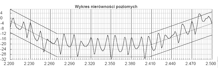 Rys. 5 Wykresy nierówności pionowych i poziomych lewego toku na 300 m odcinku między 2,2-2,5 kilometrem toru doświadczalnego Źródło: Instytut Kolejnictwa, Bogacz et al. (2011b, str.