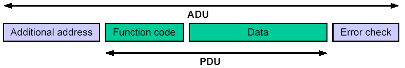 Protokół Modbus implementacja W zależności od implementacji PDU ADU W