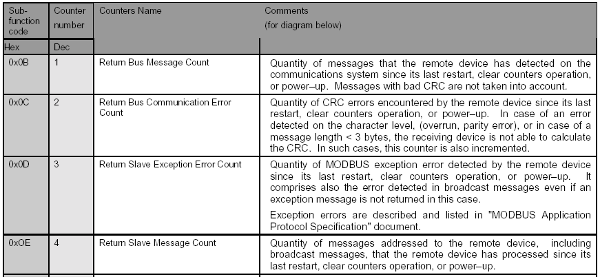 Protokół Modbus szeregowy Liczniki błędów transmisji