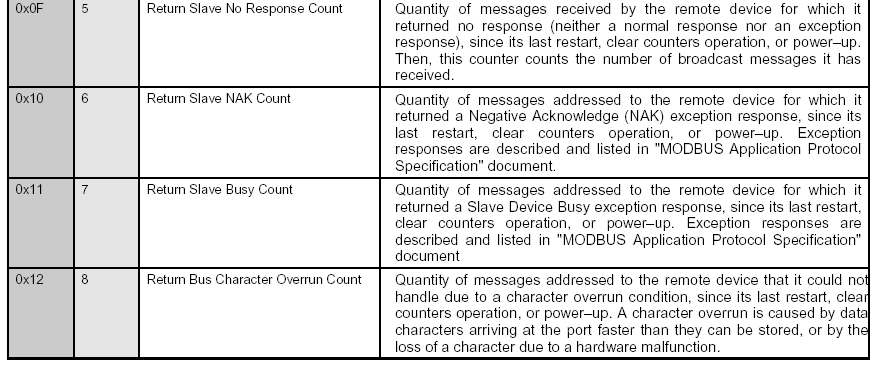 Protokół Modbus Liczniki błędów transmisji