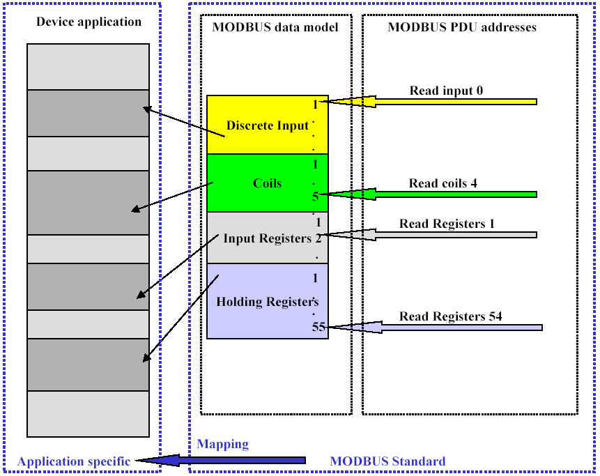 Protokół Modbus