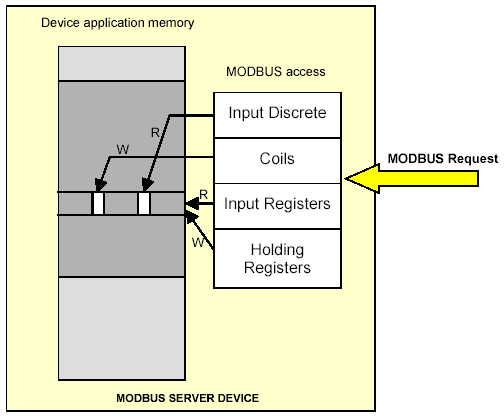 Protokół Modbus