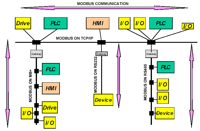 Protokół Modbus Przykład