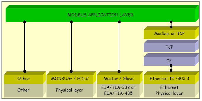 Protokół Modbus