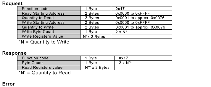 Protokół Modbus warstwa aplikacji (23) READ/WRITE