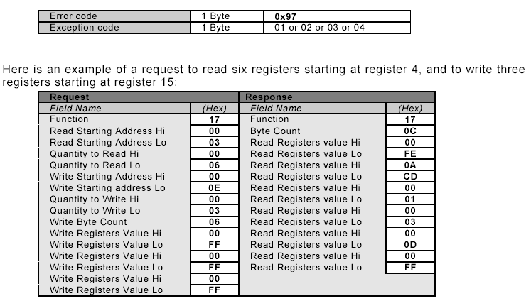 Protokół Modbus warstwa aplikacji (23) READ/WRITE