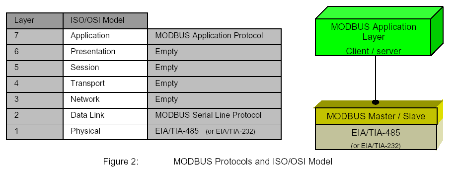 Protokół Modbus układ warstw wg ISO/OSI Najpopularniejszy zestaw: Modbus + RS485 Warstwa łącza