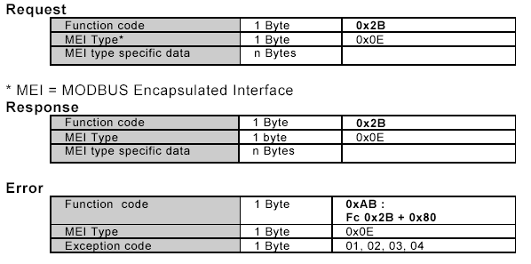 Protokół Modbus warstwa aplikacji (43) ENCAPSULATED