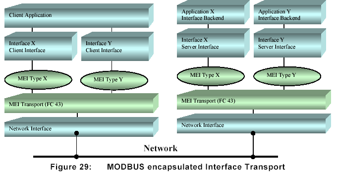 Protokół Modbus warstwa aplikacji (43) ENCAPSULATED