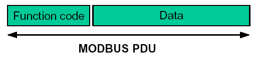 Protokół Modbus warstwa aplikacji