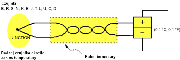 6.4 Moduły wejść analogowych TC Moduły wejść analogowych NX-TCx - termoparowych zapewniają dostarczenie informacji o temperaturze obiektu, medium. Dostępne są moduły o różnym typie wejść.