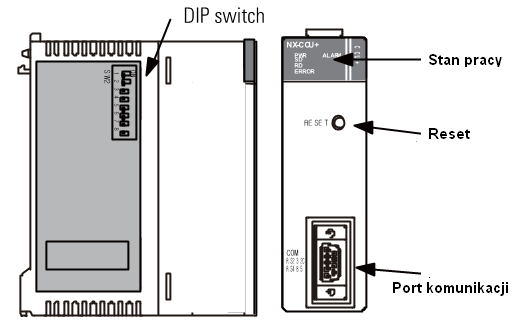 Ustawienia Dip switch: 23 4 5 6 7 8 Funkcja Wartość- NX-CCU+ Wartość- NX-CCU Prędkość transmisji [B/s] 38400 38400 00 9200 9200 00 9600 9600 0 4800 4800 000 00 2400 0 200 0 600