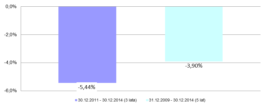 7.5.4. Średnie stopy zwrotu z przyjętego przez Subfundusz wzorca, odpowiednio dla okresów, o których mowa w pkt 7.5.2.