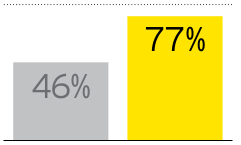 Wzros poziomu zagrożeń Zauważyć można dynamiczny wzros zagrożeń zewnęrznych na przesrzeni osanich la: wyniki badania z 2009 roku: 41% wyniki badania z 2011 roku: 72% wyniki badania z 2012 roku: 77%