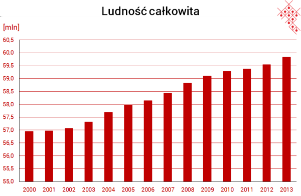 3 Źródło: Bank Światowy We Włoszech przyrost naturalny wynosi ok. 0,4 proc. Gęstość zaludnienia w poszczególnych rejonach kraju jest bardzo zróżnicowana. Na 1 km kw.