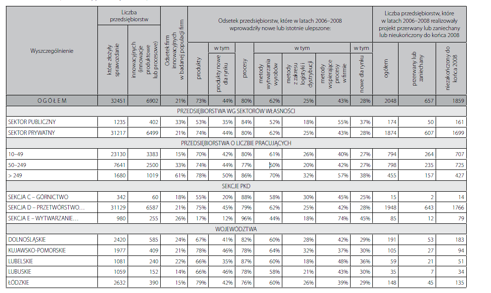 Jedynie w województwie mazowieckim, małopolskim i kujawsko-pomorskim w latach 2006 2008 odsetek firm innowacyjnych był wyższy niż w okresie 2004 2006.