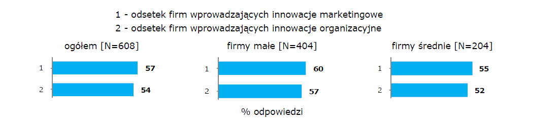 Z kolei wdrażanie innowacji marketingowych deklaruje 23% badanych przedsiębiorstw. Jest to wynik większy, niż ten dotyczący innowacji organizacyjnych, jednakże nadal są to dane stosunkowo niskie.