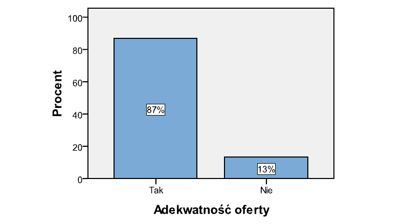 Adekwatność ofert Źródło: Analiza powiązań współpracy pomiędzy przedsiębiorcami, jednostkami B+R i instytucjami otoczenia biznesu, Urząd Marszałkowski Województwa Kujawsko-Pomorskiego, Toruń 2009