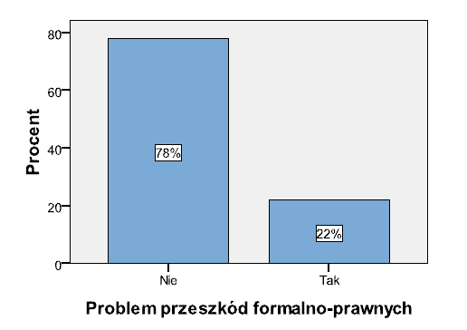 współpracy (22%). Najbardziej niepokojący wydaje się fakt, że aż 50% badanych odpowiedziało, że nie ma w ogóle takiej potrzeby, aby taką współpracę inicjować.