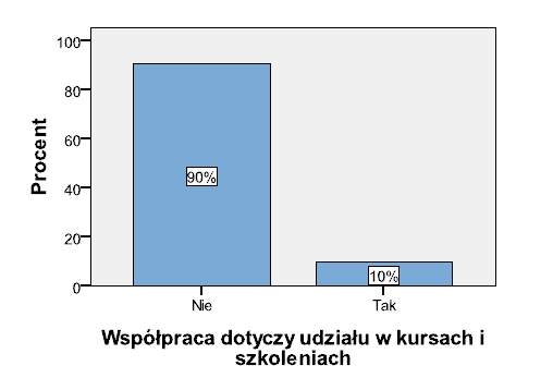 jak bieżące doradztwo i ekspertyzy, udział w konferencjach organizowanych przez firmy, a także na wysyłaniu studentów na praktyki i staże.