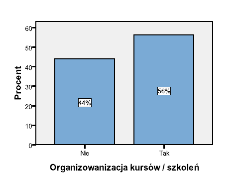 Obszary współpracy Źródło: Analiza powiązań współpracy pomiędzy przedsiębiorcami, jednostkami B+R i instytucjami otoczenia biznesu, Urząd Marszałkowski Województwa Kujawsko-Pomorskiego, Toruń 2009