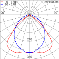 L32 Oprawa do wbudowania, dwuobwodowa, dwa niezalezne zródla swiatla Photometric Data Classification BZ UTE DIN CIE Glare Evaluation X=4H, Y=8H Radiant Class UGR transverse UGR longitudinal BZ3 / 1,5