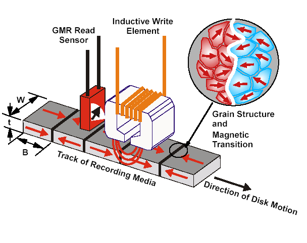 Odczyt danych głowica odczytująca element zapisujący IBM ziarna magnetyczne i