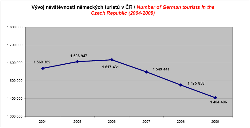 Statystyka zwiedzania niemieckich zakwaterowanych w Czeskiej Republice w miesiącach Styczeń Luty Marzec Kwiecień Maj Czerwiec Lipiec Sierpień Wrzesień Październik