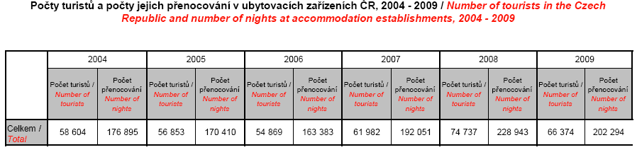 Frekwencja zwiedzania greckich zakwaterowanych w Czeskiej Republice w województwach w roku 2010 Statystyka zwiedzania podczas sezonu greckich zakwaterowanych w Czeskiej Republice w miesiącach