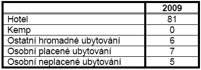 Frekwencji zwiedzania greckich w Czeskiej Republice w latach 2004-2009 Główne powody odwiedzin Czeskiej Republiki w % Podróż handlowa Udział na kongresach, seminarium, targach Rekreacja i zabawa