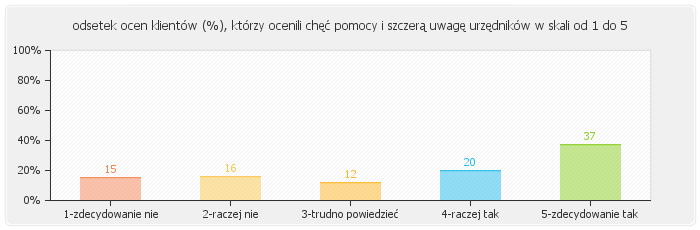 3. Gotowość pomocy i szybkość obsługi 3.1. Urzędnicy są chętni do pomocy i okazują mi szczerą uwagę 3.2.