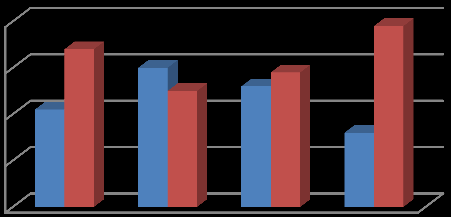 wzrósł z poziomu 37% na koniec 2012 r. do 43% na koniec marca 2013 r.