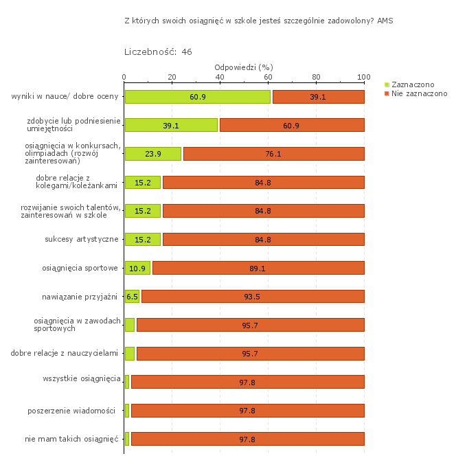 W 2014 roku, w porównaniu z rokiem 2013, odnotowano poprawę wyników uzyskanych przez uczniów w obszarach: wykorzystanie wiedzy w praktyce (z 45% na 59%), korzystanie z informacji (z 66% na 72%) oraz