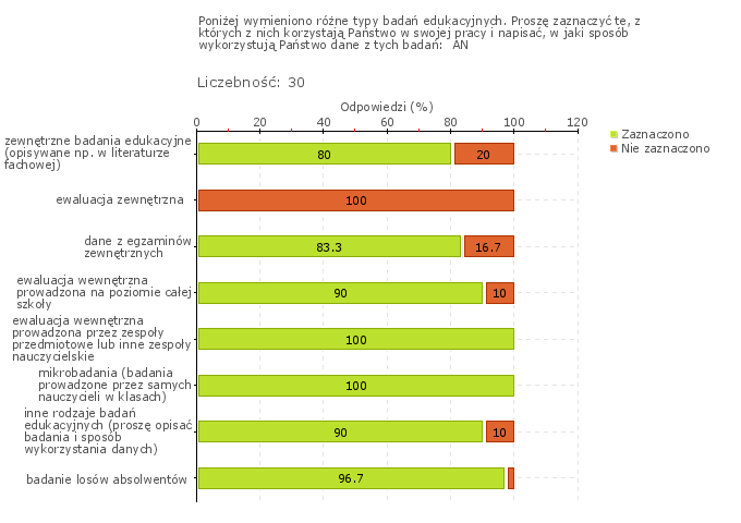 Wykres 1w Obszar badania: W szkole lub placówce prowadzi się badania odpowiednio do potrzeb szkoły lub placówki, w tym osiągnięć uczniów i losów absolwentów Szkoła prowadzi badania wewnętrzne, w tym