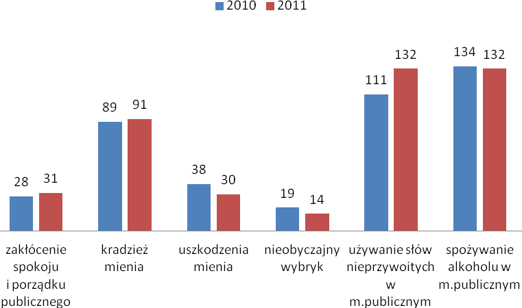 Miarodajnym wskaźnikiem poziomu bezpieczeństwa w gminie jest wskaźnik zagrożenia przestępstwami zgłoszonymi w przeliczeniu na 1000 mieszkańców. W gminie Krzeszowice wartość tego wskaźnika w 2012 r.