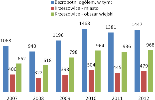 Tabela 26. Liczba pracujących mieszkańców w gminie Krzeszowice na tle powiatu i regionu (2011 r.
