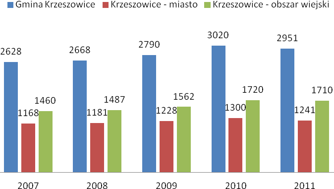 należy do największych w powiecie krakowskim. Spośród gmin sąsiednich większą liczbę firm posiada jedynie gmina Skawina.