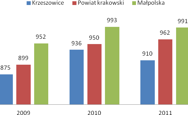 Uszczegółowienie poziomu przedsiębiorczości stanowi liczba podmiotów wpisanych do REGON w przeliczeniu na 10 tys. mieszkańców.