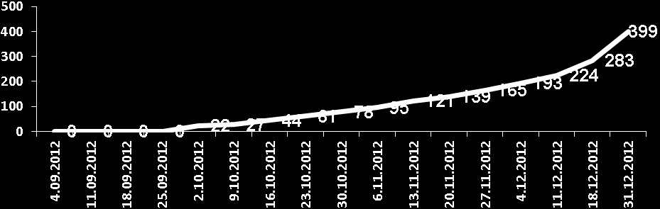 liczba szkół, które dokonały zakupów data Dynamika przeprowadzania zakupów sprzętu komputerowego. W efekcie do końca 2012 r.