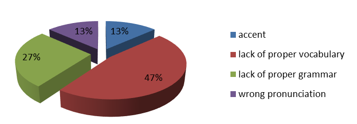 Figure 10. Reasons why native speakers of Romance languages cannot successfully communicate in English with English native speakers (according to native speakers of Romance languages). 3.