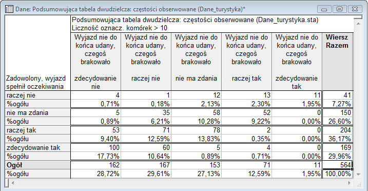 i jestem z niego zadowolony oraz Nie uważam, że wyjazd był do końca udany, czegoś mi brakowało.