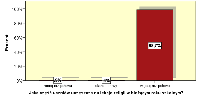 UCZNIOWIE UCZĘSZCZAJĄCY NA RELIGIĘ W obecnym roku szkolnym w niemal