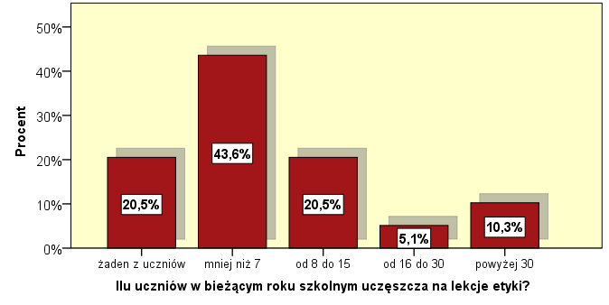 RÓŻNICA POMIĘDZY GOTOWOŚCIĄ A FAKTYCZNYM UCZĘSZCZANIEM NA LEKCJE ETYKI W ROKU SZKOLNYM 2014 / 2015 W obecnym roku szkolnym w 16,3% szkół przynajmniej jedna osoba wyraziła chęć uczęszczania na lekcje