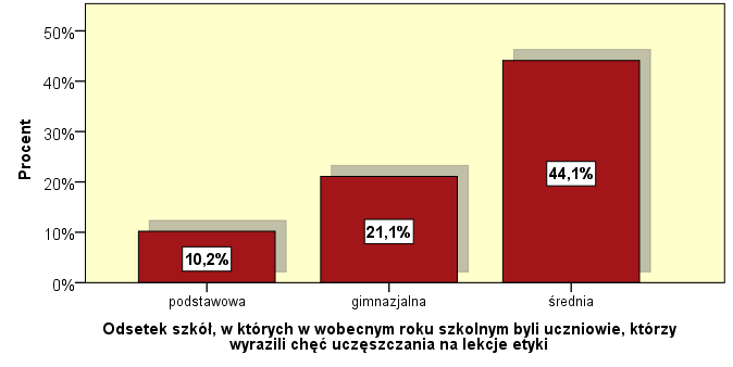 CHĘĆ UCZĘSZCZANIA NA LEKCJE ETYKI A WIEK UCZNIÓW Istnieje wyraźny związek pomiędzy wiekiem uczniów, a ich chęcią udziału w lekcjach etyki zdecydowanie najczęściej chęć udziału wyrażają uczniowie