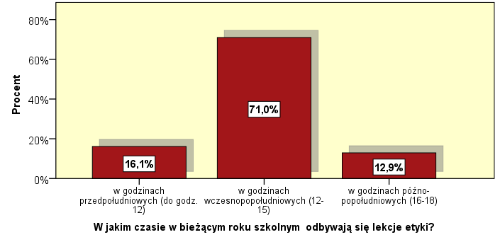 PORA DNIA W KTÓREJ ORGANIZOWANE SĄ ZAJĘCIA RELIGII I ETYKI W ROKU SZKOLNYM 2014 / 2015 Lekcje religii zazwyczaj mają miejsce