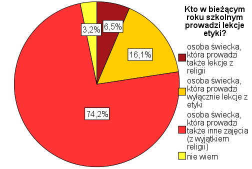 OSOBY PROWADZĄCE LEKCJE ETYKI W UBIEGŁYM ROKU SZKOLNYM ORAZ W OBECNYM ROKU SZKOLNYM W 9,1% lekcje etyki prowadziła ta osoba świecka, która jednocześnie uczyła w szkole religii.