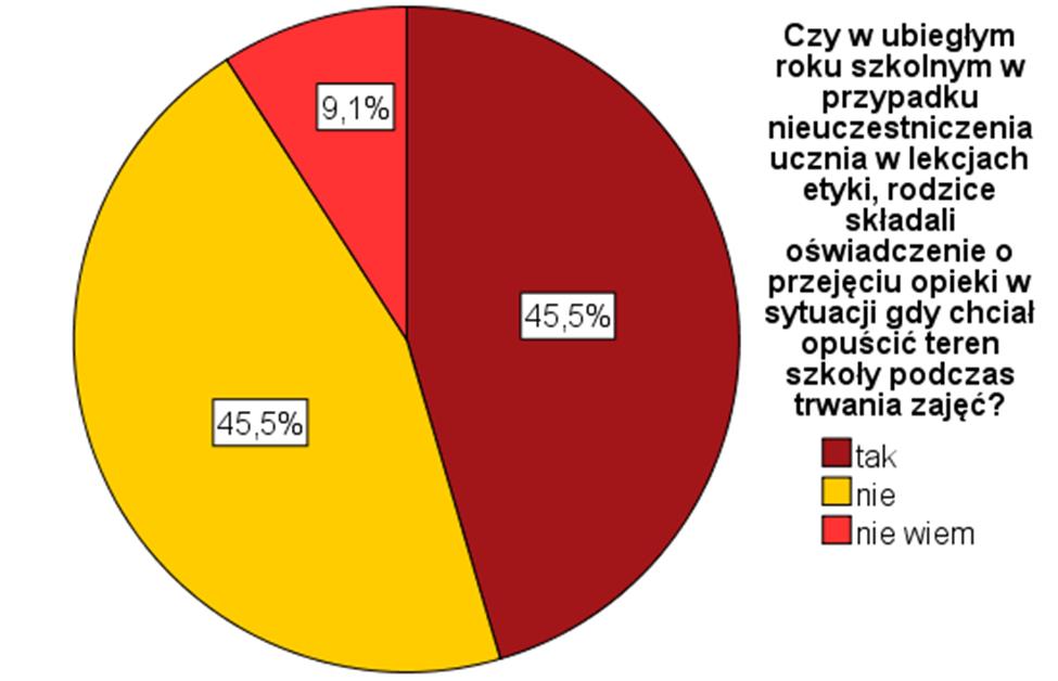 opieki w sytuacji, gdy dziecko nieuczestniczące w lekcji etyki chciało opuścić teren szkołę (45,5%)*, niż w sytuacji, gdy dziecko